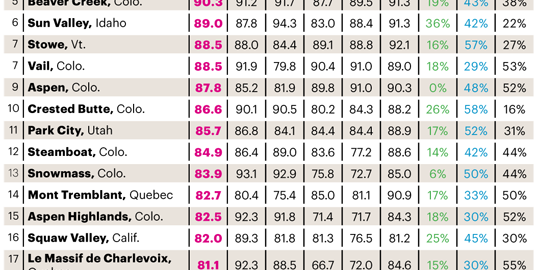 Top 20 Ski Resorts in North America